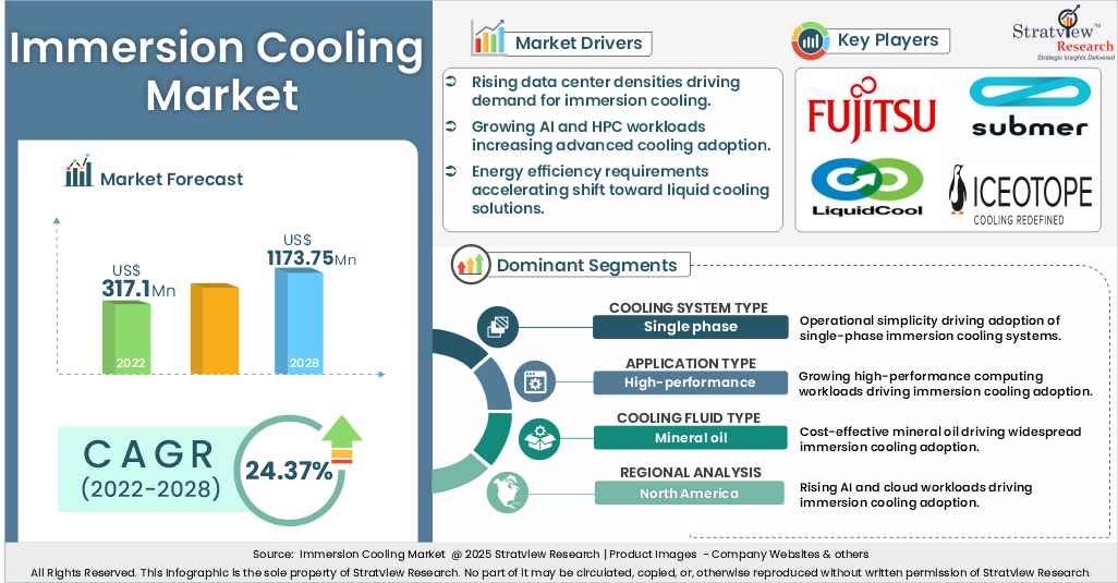 immersion cooling market insights